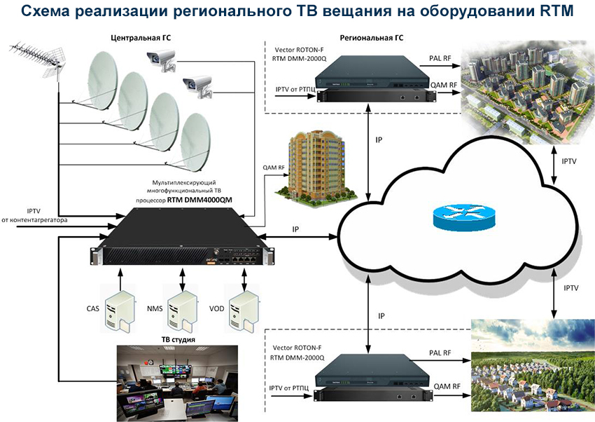 Схема реализации регионального ТВ вещания на оборудовании RTM